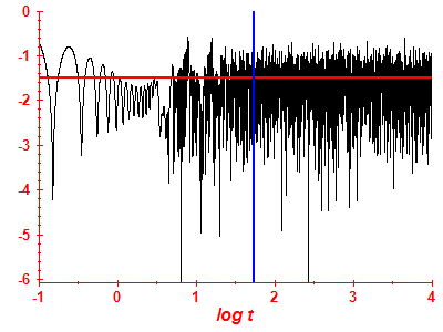 Survival probability log